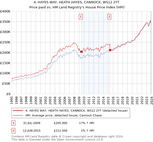 4, HAYES WAY, HEATH HAYES, CANNOCK, WS12 2YT: Price paid vs HM Land Registry's House Price Index
