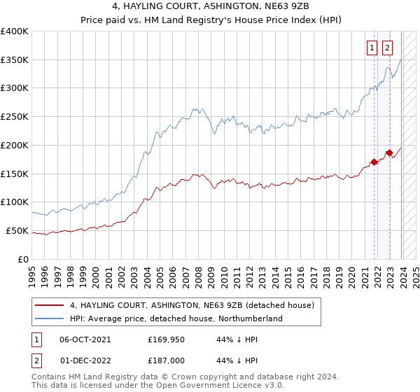 4, HAYLING COURT, ASHINGTON, NE63 9ZB: Price paid vs HM Land Registry's House Price Index