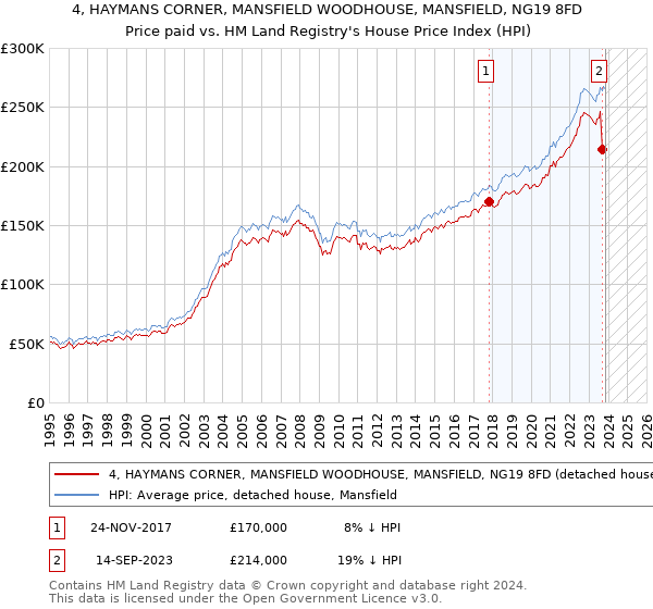 4, HAYMANS CORNER, MANSFIELD WOODHOUSE, MANSFIELD, NG19 8FD: Price paid vs HM Land Registry's House Price Index