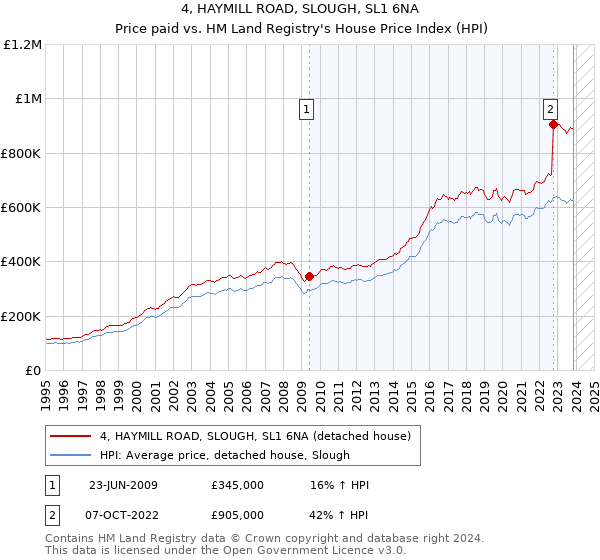4, HAYMILL ROAD, SLOUGH, SL1 6NA: Price paid vs HM Land Registry's House Price Index
