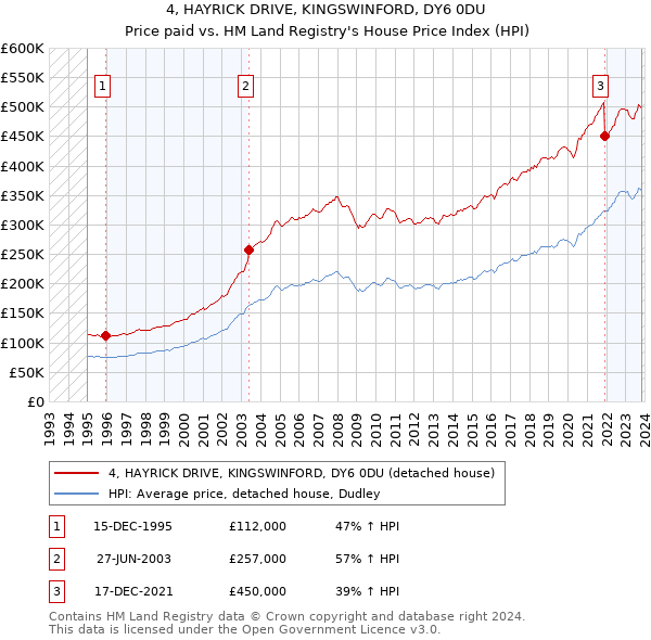 4, HAYRICK DRIVE, KINGSWINFORD, DY6 0DU: Price paid vs HM Land Registry's House Price Index