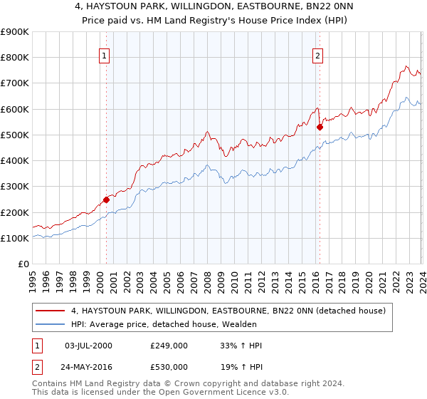 4, HAYSTOUN PARK, WILLINGDON, EASTBOURNE, BN22 0NN: Price paid vs HM Land Registry's House Price Index