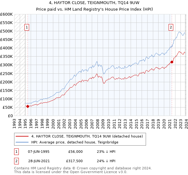 4, HAYTOR CLOSE, TEIGNMOUTH, TQ14 9UW: Price paid vs HM Land Registry's House Price Index