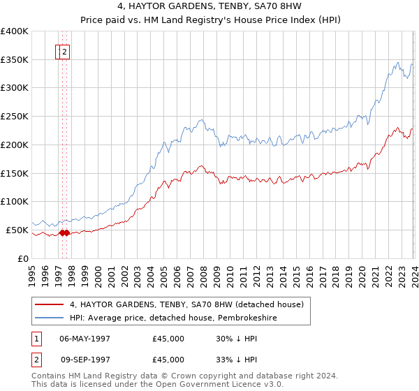 4, HAYTOR GARDENS, TENBY, SA70 8HW: Price paid vs HM Land Registry's House Price Index