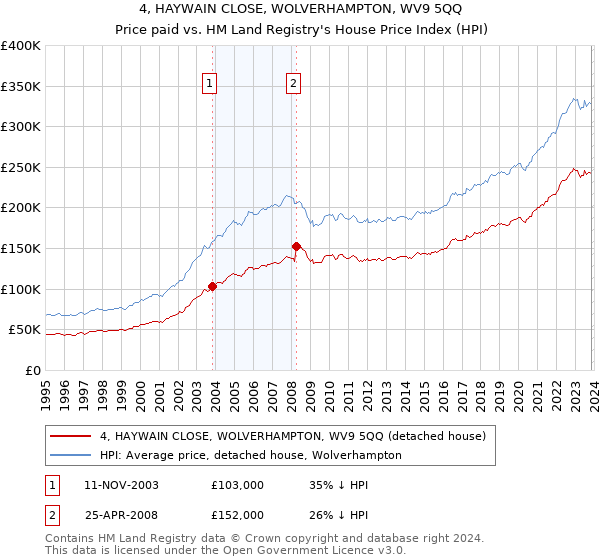 4, HAYWAIN CLOSE, WOLVERHAMPTON, WV9 5QQ: Price paid vs HM Land Registry's House Price Index