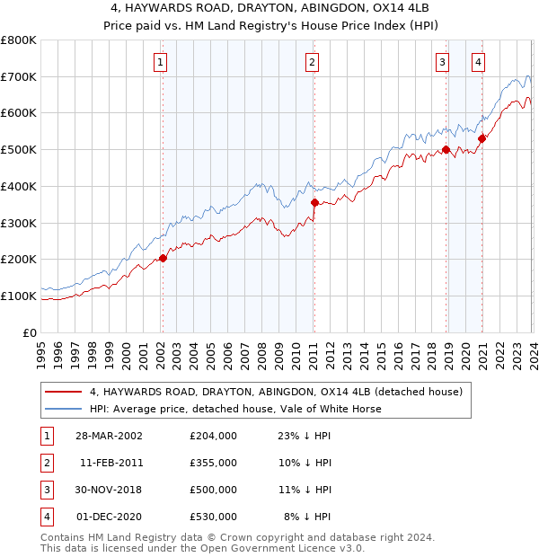 4, HAYWARDS ROAD, DRAYTON, ABINGDON, OX14 4LB: Price paid vs HM Land Registry's House Price Index