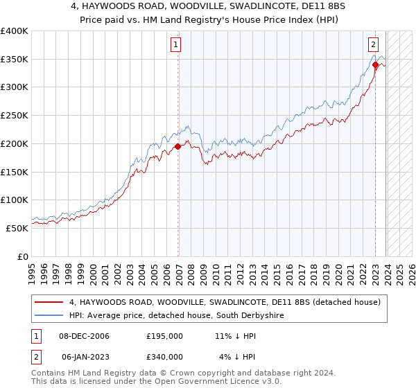 4, HAYWOODS ROAD, WOODVILLE, SWADLINCOTE, DE11 8BS: Price paid vs HM Land Registry's House Price Index