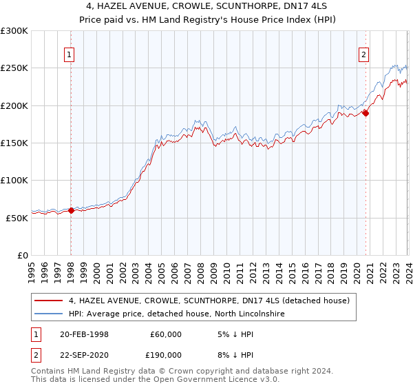 4, HAZEL AVENUE, CROWLE, SCUNTHORPE, DN17 4LS: Price paid vs HM Land Registry's House Price Index
