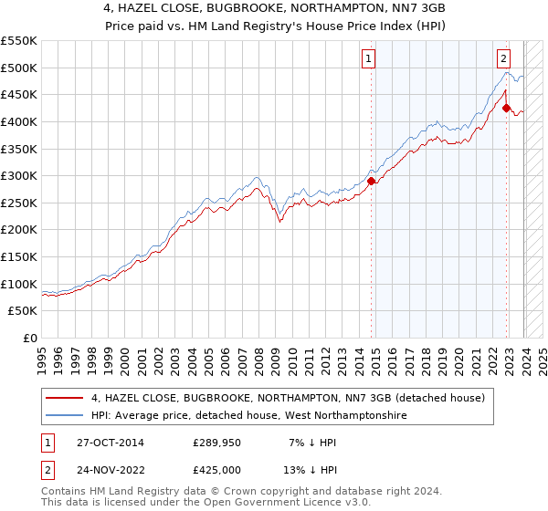 4, HAZEL CLOSE, BUGBROOKE, NORTHAMPTON, NN7 3GB: Price paid vs HM Land Registry's House Price Index