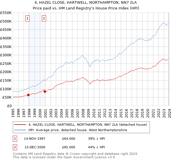 4, HAZEL CLOSE, HARTWELL, NORTHAMPTON, NN7 2LA: Price paid vs HM Land Registry's House Price Index