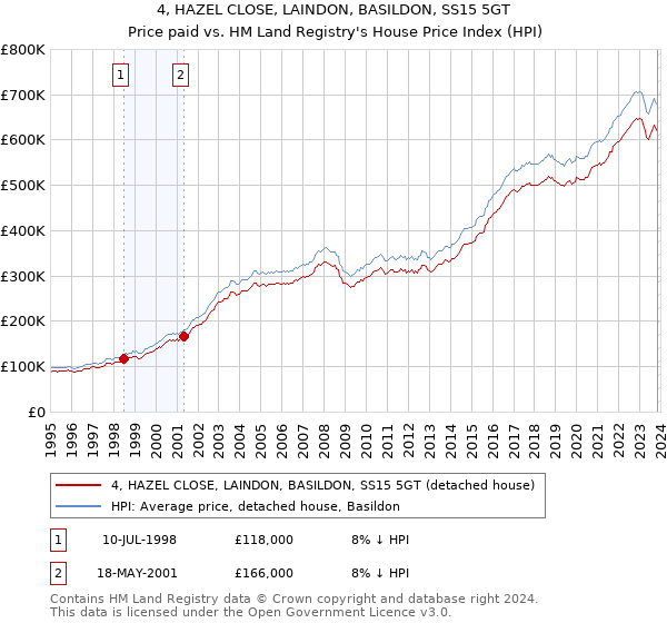 4, HAZEL CLOSE, LAINDON, BASILDON, SS15 5GT: Price paid vs HM Land Registry's House Price Index