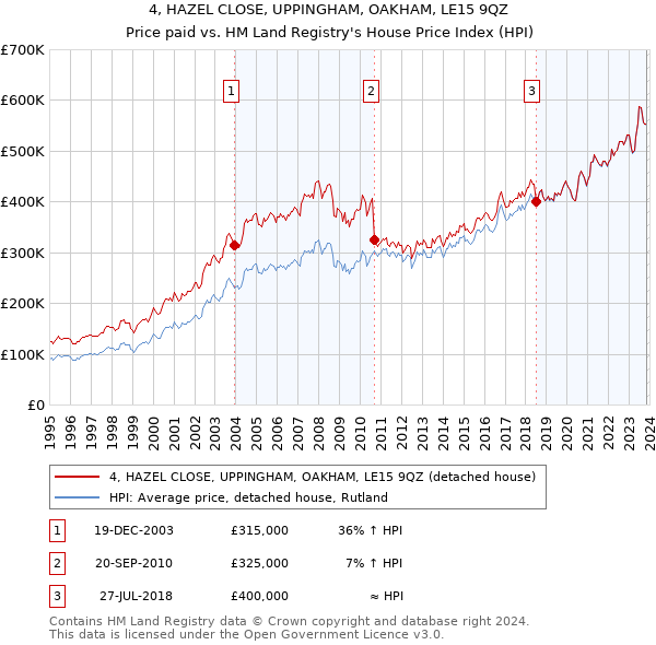 4, HAZEL CLOSE, UPPINGHAM, OAKHAM, LE15 9QZ: Price paid vs HM Land Registry's House Price Index
