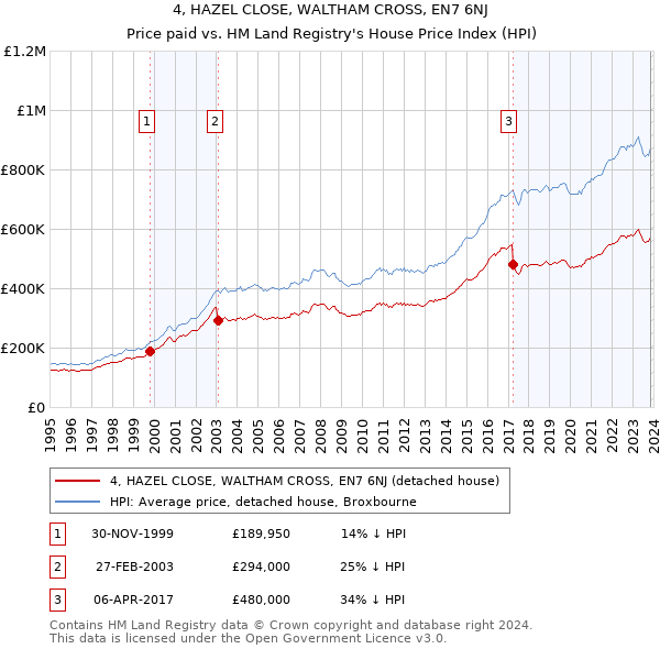 4, HAZEL CLOSE, WALTHAM CROSS, EN7 6NJ: Price paid vs HM Land Registry's House Price Index