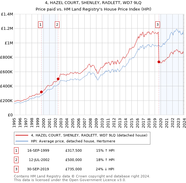 4, HAZEL COURT, SHENLEY, RADLETT, WD7 9LQ: Price paid vs HM Land Registry's House Price Index