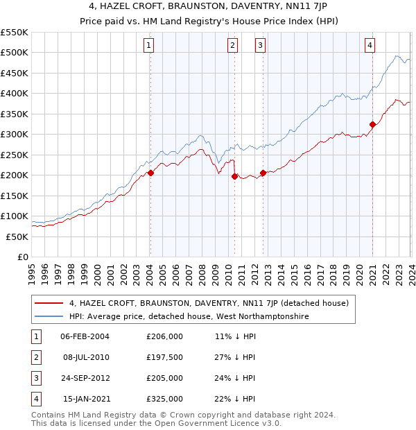 4, HAZEL CROFT, BRAUNSTON, DAVENTRY, NN11 7JP: Price paid vs HM Land Registry's House Price Index