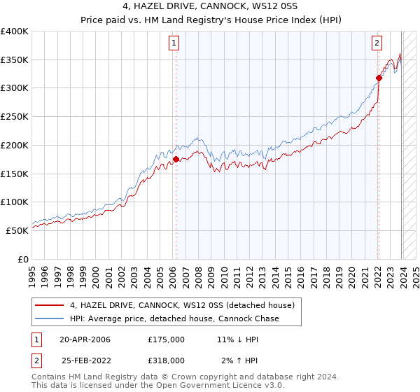 4, HAZEL DRIVE, CANNOCK, WS12 0SS: Price paid vs HM Land Registry's House Price Index