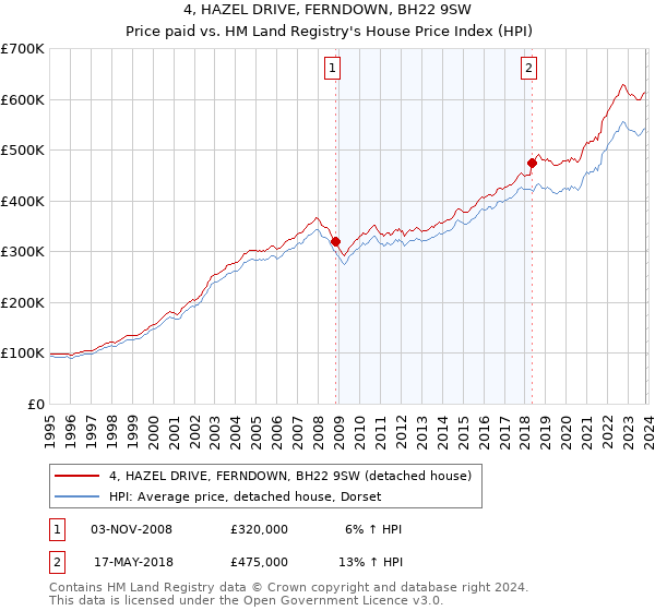 4, HAZEL DRIVE, FERNDOWN, BH22 9SW: Price paid vs HM Land Registry's House Price Index
