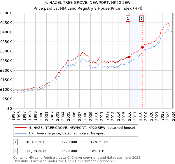 4, HAZEL TREE GROVE, NEWPORT, NP20 5EW: Price paid vs HM Land Registry's House Price Index
