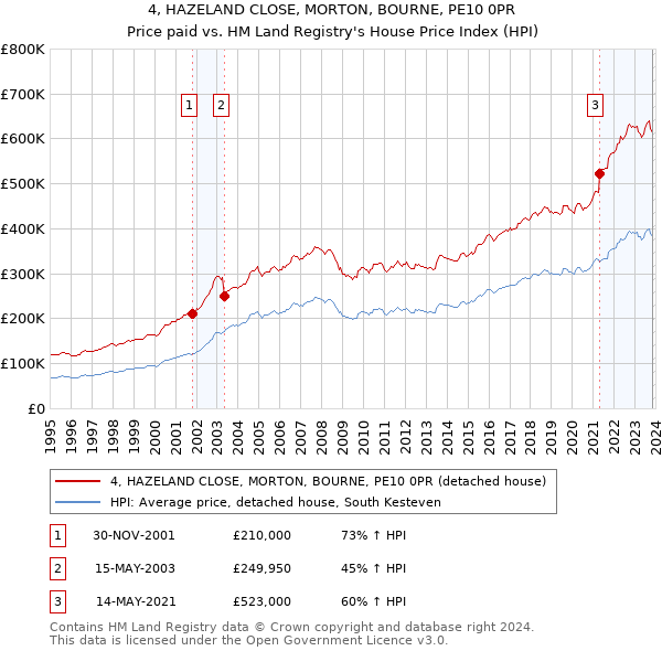 4, HAZELAND CLOSE, MORTON, BOURNE, PE10 0PR: Price paid vs HM Land Registry's House Price Index
