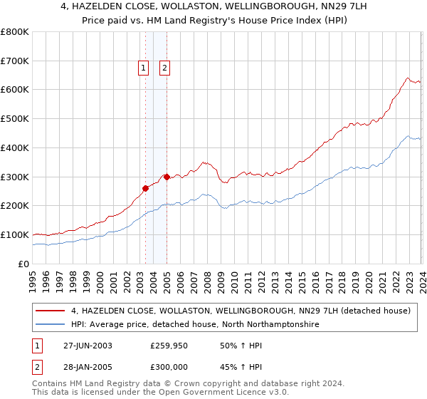 4, HAZELDEN CLOSE, WOLLASTON, WELLINGBOROUGH, NN29 7LH: Price paid vs HM Land Registry's House Price Index
