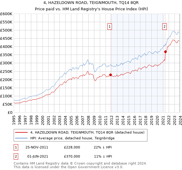 4, HAZELDOWN ROAD, TEIGNMOUTH, TQ14 8QR: Price paid vs HM Land Registry's House Price Index