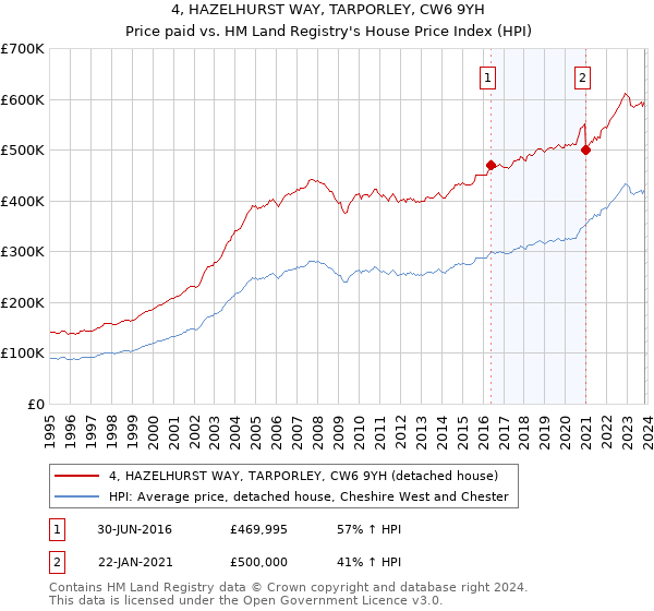 4, HAZELHURST WAY, TARPORLEY, CW6 9YH: Price paid vs HM Land Registry's House Price Index