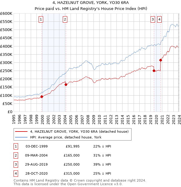 4, HAZELNUT GROVE, YORK, YO30 6RA: Price paid vs HM Land Registry's House Price Index