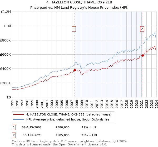 4, HAZELTON CLOSE, THAME, OX9 2EB: Price paid vs HM Land Registry's House Price Index