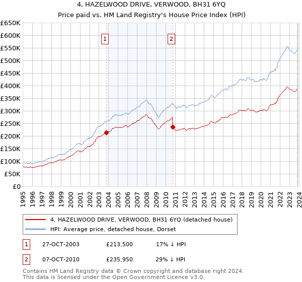 4, HAZELWOOD DRIVE, VERWOOD, BH31 6YQ: Price paid vs HM Land Registry's House Price Index