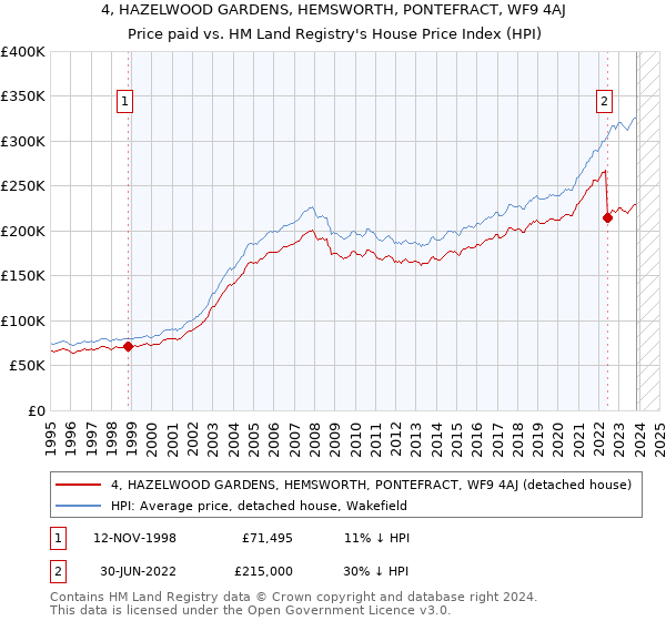 4, HAZELWOOD GARDENS, HEMSWORTH, PONTEFRACT, WF9 4AJ: Price paid vs HM Land Registry's House Price Index