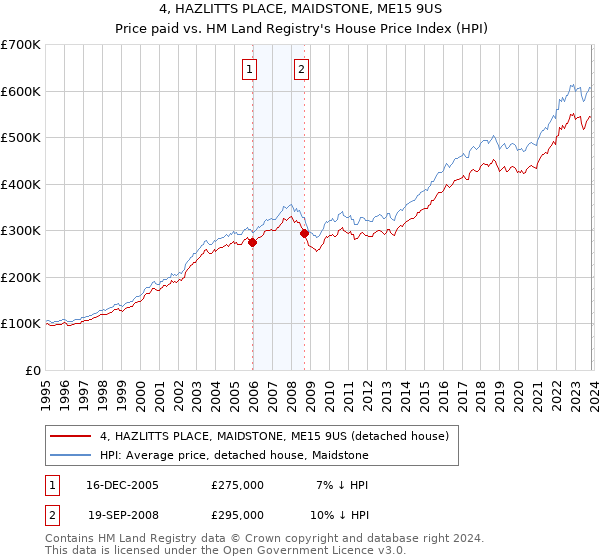 4, HAZLITTS PLACE, MAIDSTONE, ME15 9US: Price paid vs HM Land Registry's House Price Index