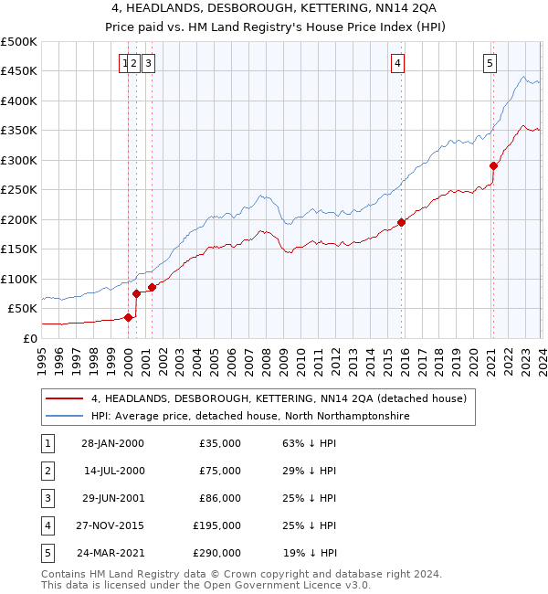 4, HEADLANDS, DESBOROUGH, KETTERING, NN14 2QA: Price paid vs HM Land Registry's House Price Index