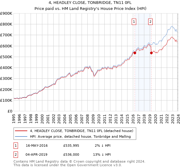 4, HEADLEY CLOSE, TONBRIDGE, TN11 0FL: Price paid vs HM Land Registry's House Price Index