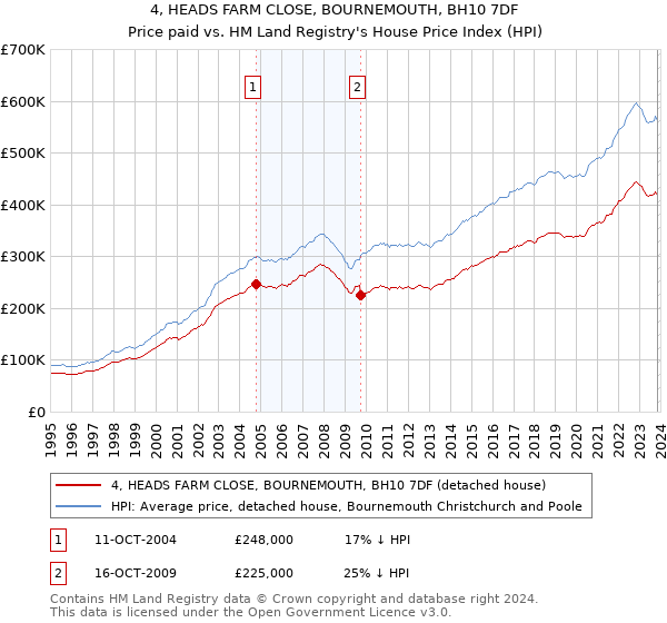 4, HEADS FARM CLOSE, BOURNEMOUTH, BH10 7DF: Price paid vs HM Land Registry's House Price Index
