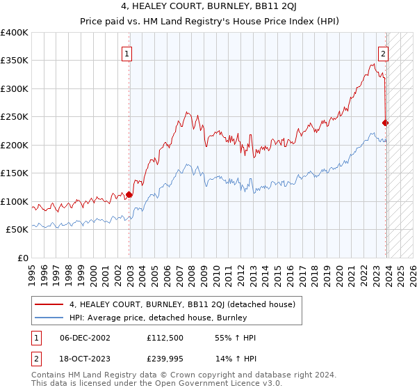 4, HEALEY COURT, BURNLEY, BB11 2QJ: Price paid vs HM Land Registry's House Price Index