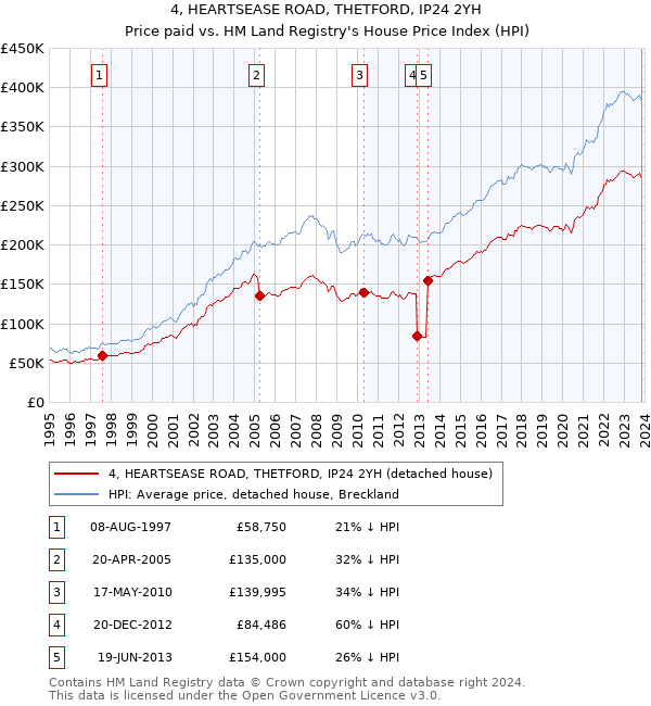 4, HEARTSEASE ROAD, THETFORD, IP24 2YH: Price paid vs HM Land Registry's House Price Index