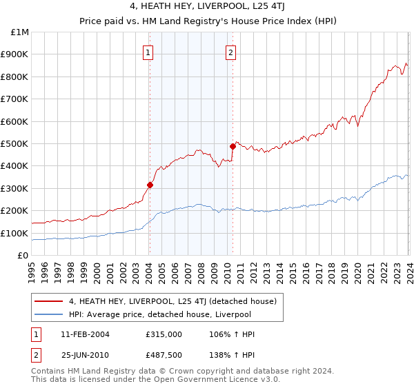4, HEATH HEY, LIVERPOOL, L25 4TJ: Price paid vs HM Land Registry's House Price Index