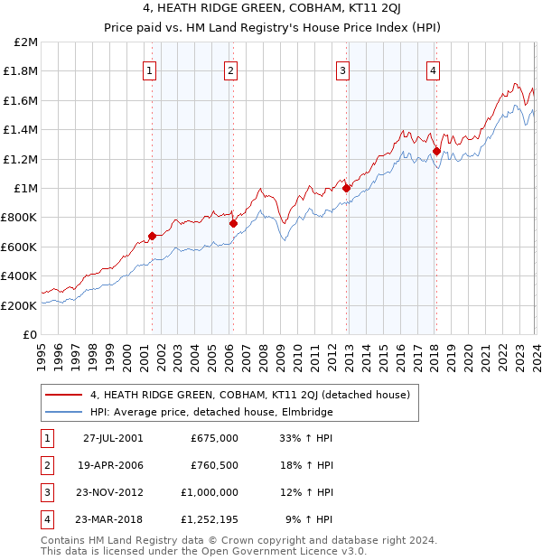 4, HEATH RIDGE GREEN, COBHAM, KT11 2QJ: Price paid vs HM Land Registry's House Price Index
