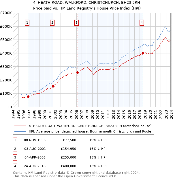 4, HEATH ROAD, WALKFORD, CHRISTCHURCH, BH23 5RH: Price paid vs HM Land Registry's House Price Index