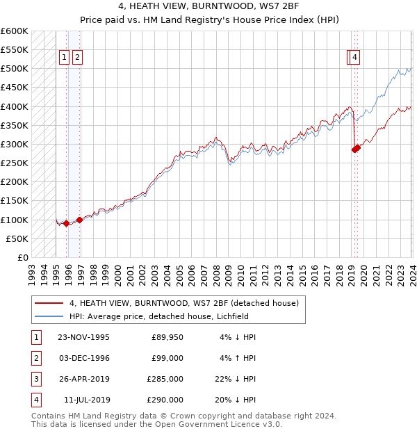 4, HEATH VIEW, BURNTWOOD, WS7 2BF: Price paid vs HM Land Registry's House Price Index