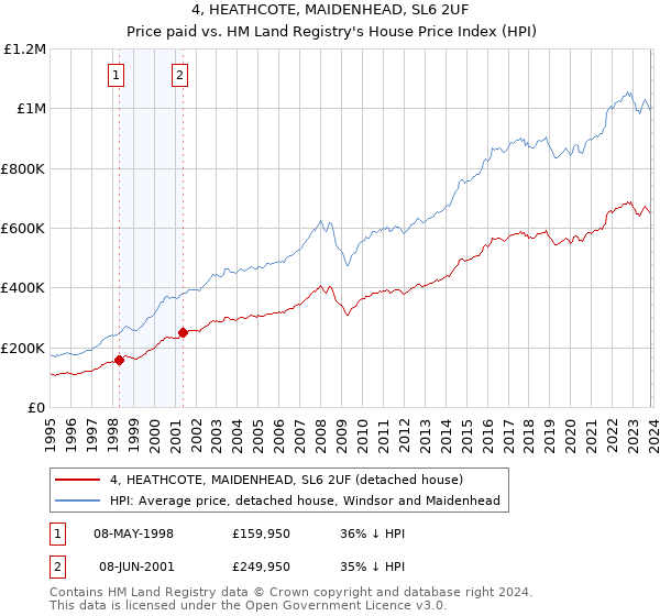 4, HEATHCOTE, MAIDENHEAD, SL6 2UF: Price paid vs HM Land Registry's House Price Index