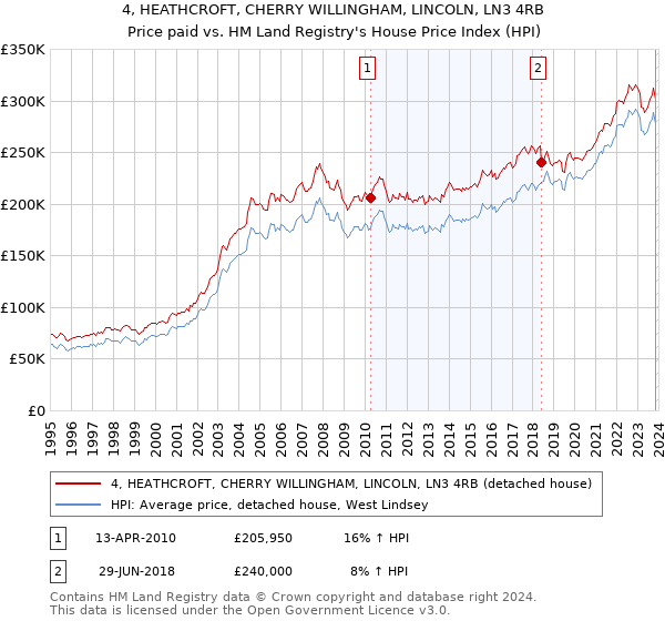 4, HEATHCROFT, CHERRY WILLINGHAM, LINCOLN, LN3 4RB: Price paid vs HM Land Registry's House Price Index
