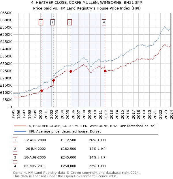 4, HEATHER CLOSE, CORFE MULLEN, WIMBORNE, BH21 3PP: Price paid vs HM Land Registry's House Price Index