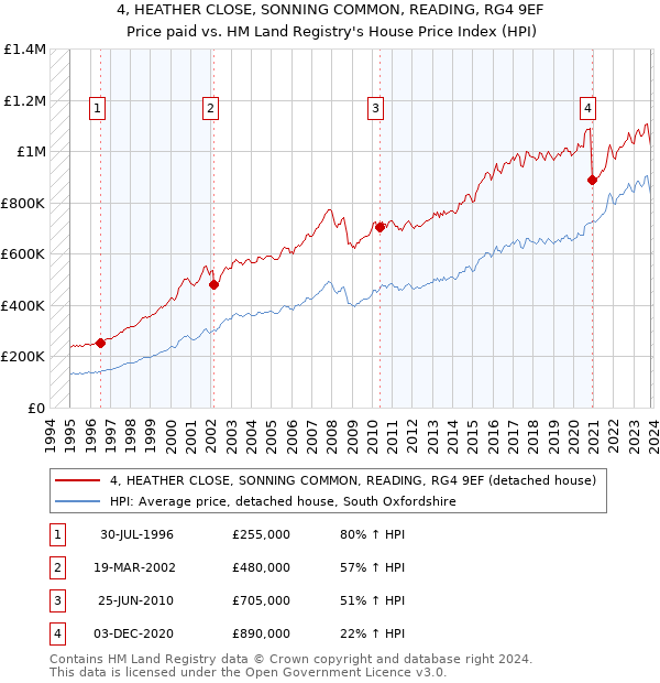 4, HEATHER CLOSE, SONNING COMMON, READING, RG4 9EF: Price paid vs HM Land Registry's House Price Index