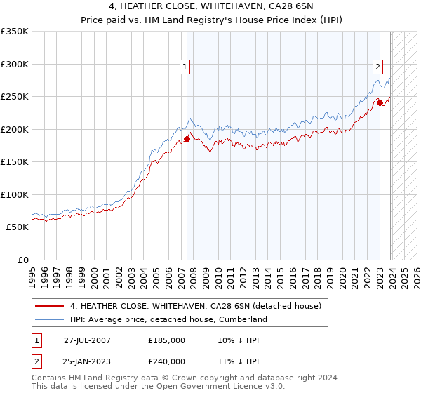 4, HEATHER CLOSE, WHITEHAVEN, CA28 6SN: Price paid vs HM Land Registry's House Price Index