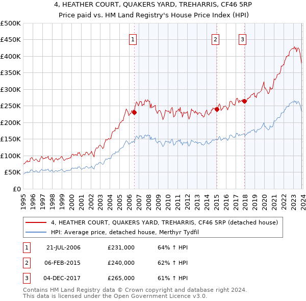 4, HEATHER COURT, QUAKERS YARD, TREHARRIS, CF46 5RP: Price paid vs HM Land Registry's House Price Index