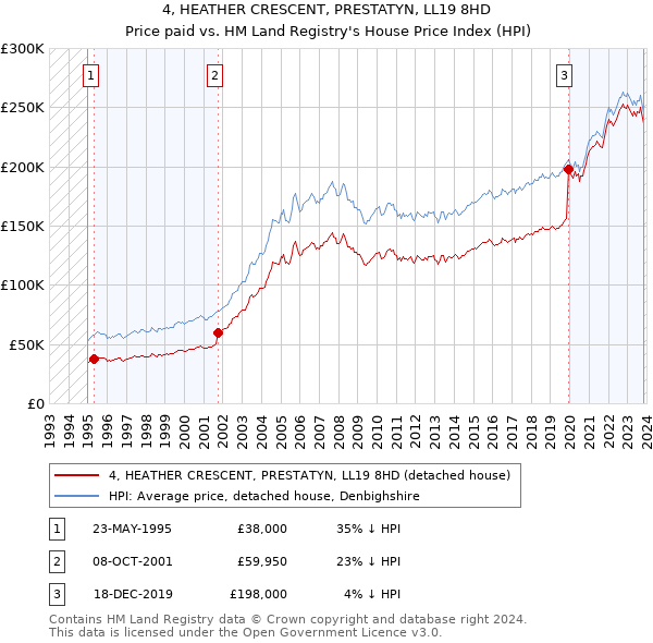 4, HEATHER CRESCENT, PRESTATYN, LL19 8HD: Price paid vs HM Land Registry's House Price Index