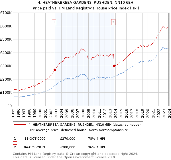 4, HEATHERBREEA GARDENS, RUSHDEN, NN10 6EH: Price paid vs HM Land Registry's House Price Index