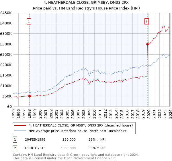 4, HEATHERDALE CLOSE, GRIMSBY, DN33 2PX: Price paid vs HM Land Registry's House Price Index