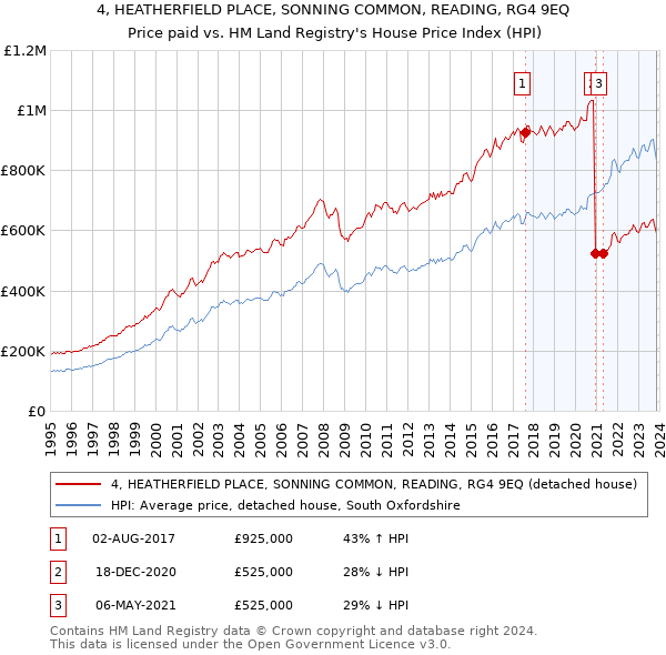 4, HEATHERFIELD PLACE, SONNING COMMON, READING, RG4 9EQ: Price paid vs HM Land Registry's House Price Index